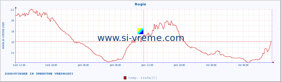 POVPREČJE :: Rogla :: temp. zraka | vlaga | smer vetra | hitrost vetra | sunki vetra | tlak | padavine | sonce | temp. tal  5cm | temp. tal 10cm | temp. tal 20cm | temp. tal 30cm | temp. tal 50cm :: zadnja dva dni / 5 minut.