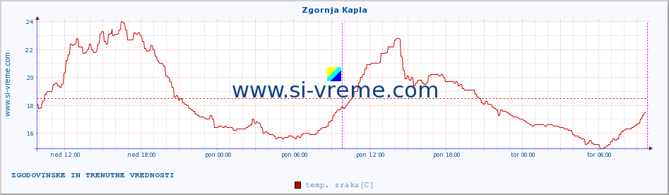 POVPREČJE :: Zgornja Kapla :: temp. zraka | vlaga | smer vetra | hitrost vetra | sunki vetra | tlak | padavine | sonce | temp. tal  5cm | temp. tal 10cm | temp. tal 20cm | temp. tal 30cm | temp. tal 50cm :: zadnja dva dni / 5 minut.