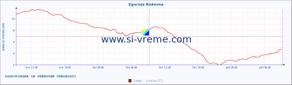 POVPREČJE :: Zgornja Radovna :: temp. zraka | vlaga | smer vetra | hitrost vetra | sunki vetra | tlak | padavine | sonce | temp. tal  5cm | temp. tal 10cm | temp. tal 20cm | temp. tal 30cm | temp. tal 50cm :: zadnja dva dni / 5 minut.