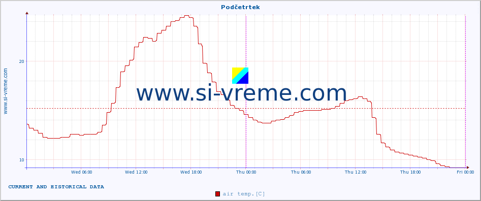  :: Podčetrtek :: air temp. | humi- dity | wind dir. | wind speed | wind gusts | air pressure | precipi- tation | sun strength | soil temp. 5cm / 2in | soil temp. 10cm / 4in | soil temp. 20cm / 8in | soil temp. 30cm / 12in | soil temp. 50cm / 20in :: last two days / 5 minutes.