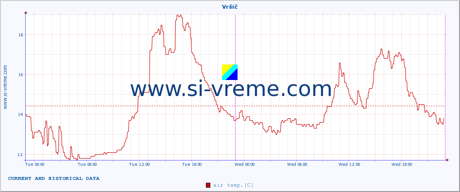  :: Vršič :: air temp. | humi- dity | wind dir. | wind speed | wind gusts | air pressure | precipi- tation | sun strength | soil temp. 5cm / 2in | soil temp. 10cm / 4in | soil temp. 20cm / 8in | soil temp. 30cm / 12in | soil temp. 50cm / 20in :: last two days / 5 minutes.