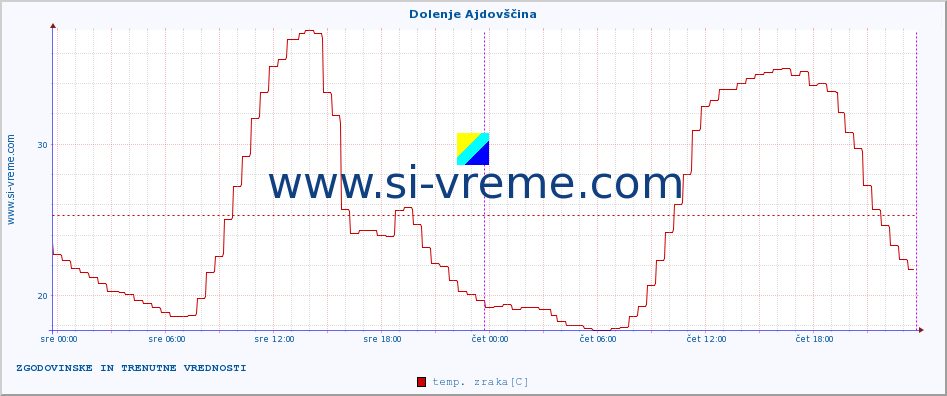 POVPREČJE :: Dolenje Ajdovščina :: temp. zraka | vlaga | smer vetra | hitrost vetra | sunki vetra | tlak | padavine | sonce | temp. tal  5cm | temp. tal 10cm | temp. tal 20cm | temp. tal 30cm | temp. tal 50cm :: zadnja dva dni / 5 minut.