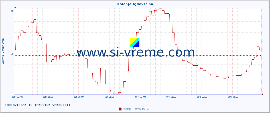 POVPREČJE :: Dolenje Ajdovščina :: temp. zraka | vlaga | smer vetra | hitrost vetra | sunki vetra | tlak | padavine | sonce | temp. tal  5cm | temp. tal 10cm | temp. tal 20cm | temp. tal 30cm | temp. tal 50cm :: zadnja dva dni / 5 minut.