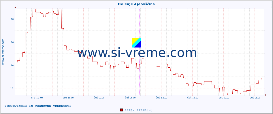 POVPREČJE :: Dolenje Ajdovščina :: temp. zraka | vlaga | smer vetra | hitrost vetra | sunki vetra | tlak | padavine | sonce | temp. tal  5cm | temp. tal 10cm | temp. tal 20cm | temp. tal 30cm | temp. tal 50cm :: zadnja dva dni / 5 minut.