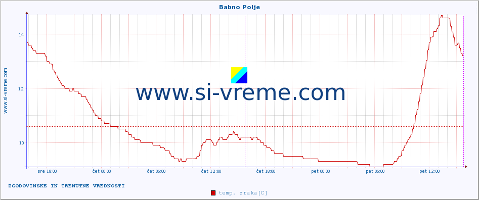 POVPREČJE :: Babno Polje :: temp. zraka | vlaga | smer vetra | hitrost vetra | sunki vetra | tlak | padavine | sonce | temp. tal  5cm | temp. tal 10cm | temp. tal 20cm | temp. tal 30cm | temp. tal 50cm :: zadnja dva dni / 5 minut.