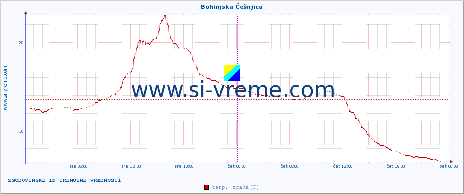 POVPREČJE :: Bohinjska Češnjica :: temp. zraka | vlaga | smer vetra | hitrost vetra | sunki vetra | tlak | padavine | sonce | temp. tal  5cm | temp. tal 10cm | temp. tal 20cm | temp. tal 30cm | temp. tal 50cm :: zadnja dva dni / 5 minut.