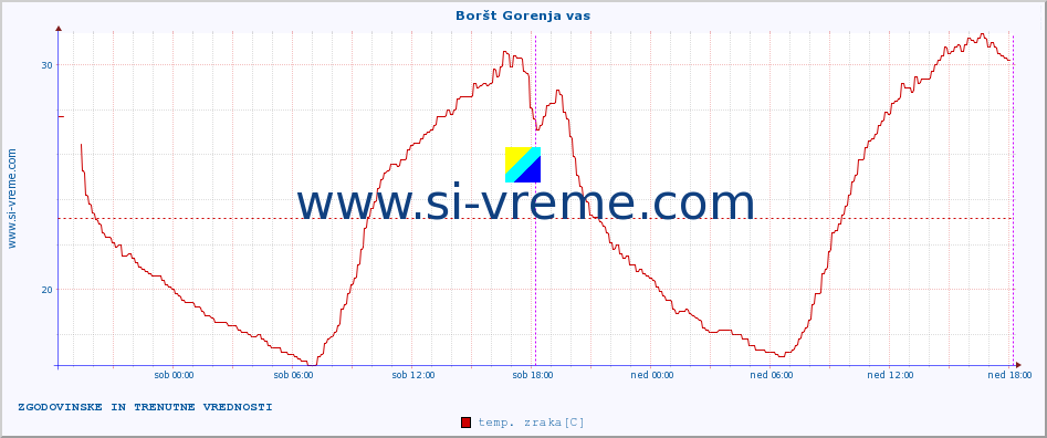 POVPREČJE :: Boršt Gorenja vas :: temp. zraka | vlaga | smer vetra | hitrost vetra | sunki vetra | tlak | padavine | sonce | temp. tal  5cm | temp. tal 10cm | temp. tal 20cm | temp. tal 30cm | temp. tal 50cm :: zadnja dva dni / 5 minut.