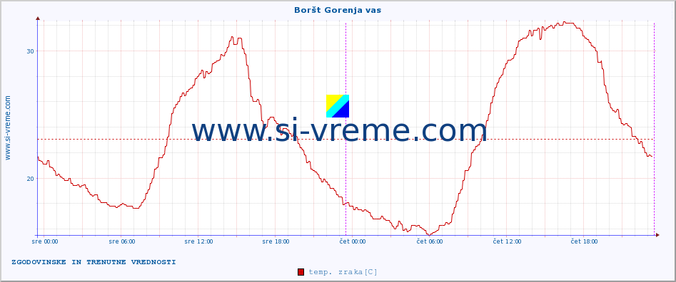 POVPREČJE :: Boršt Gorenja vas :: temp. zraka | vlaga | smer vetra | hitrost vetra | sunki vetra | tlak | padavine | sonce | temp. tal  5cm | temp. tal 10cm | temp. tal 20cm | temp. tal 30cm | temp. tal 50cm :: zadnja dva dni / 5 minut.