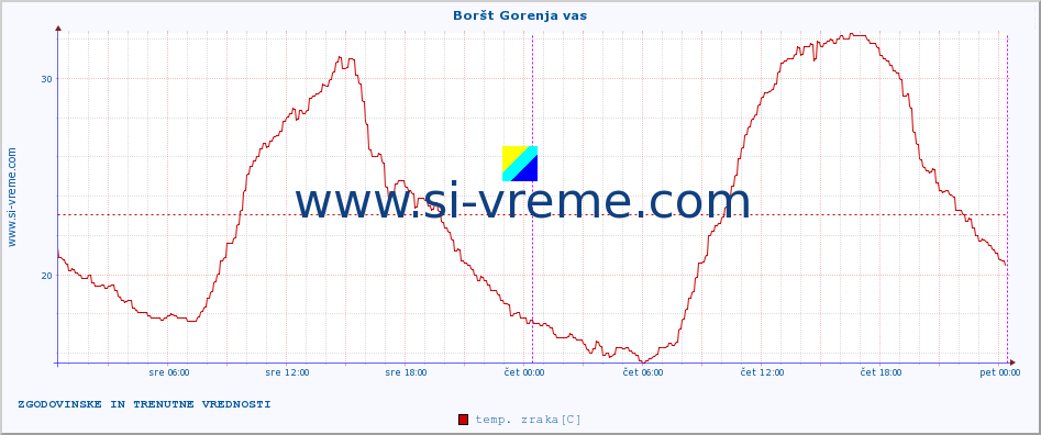 POVPREČJE :: Boršt Gorenja vas :: temp. zraka | vlaga | smer vetra | hitrost vetra | sunki vetra | tlak | padavine | sonce | temp. tal  5cm | temp. tal 10cm | temp. tal 20cm | temp. tal 30cm | temp. tal 50cm :: zadnja dva dni / 5 minut.