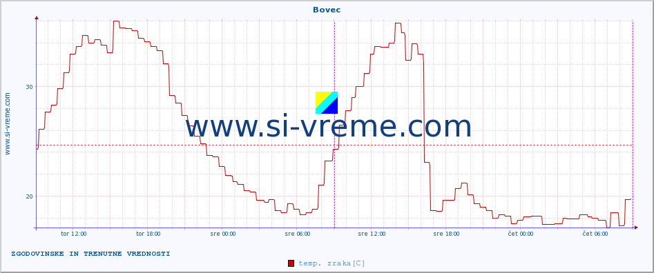 POVPREČJE :: Bovec :: temp. zraka | vlaga | smer vetra | hitrost vetra | sunki vetra | tlak | padavine | sonce | temp. tal  5cm | temp. tal 10cm | temp. tal 20cm | temp. tal 30cm | temp. tal 50cm :: zadnja dva dni / 5 minut.