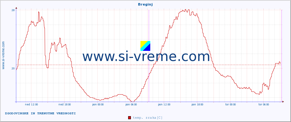 POVPREČJE :: Breginj :: temp. zraka | vlaga | smer vetra | hitrost vetra | sunki vetra | tlak | padavine | sonce | temp. tal  5cm | temp. tal 10cm | temp. tal 20cm | temp. tal 30cm | temp. tal 50cm :: zadnja dva dni / 5 minut.