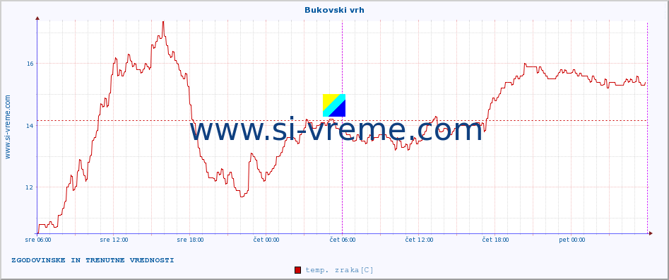 POVPREČJE :: Bukovski vrh :: temp. zraka | vlaga | smer vetra | hitrost vetra | sunki vetra | tlak | padavine | sonce | temp. tal  5cm | temp. tal 10cm | temp. tal 20cm | temp. tal 30cm | temp. tal 50cm :: zadnja dva dni / 5 minut.