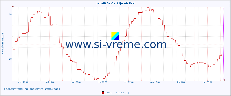 POVPREČJE :: Letališče Cerklje ob Krki :: temp. zraka | vlaga | smer vetra | hitrost vetra | sunki vetra | tlak | padavine | sonce | temp. tal  5cm | temp. tal 10cm | temp. tal 20cm | temp. tal 30cm | temp. tal 50cm :: zadnja dva dni / 5 minut.