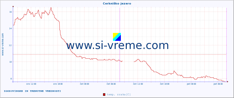 POVPREČJE :: Cerkniško jezero :: temp. zraka | vlaga | smer vetra | hitrost vetra | sunki vetra | tlak | padavine | sonce | temp. tal  5cm | temp. tal 10cm | temp. tal 20cm | temp. tal 30cm | temp. tal 50cm :: zadnja dva dni / 5 minut.