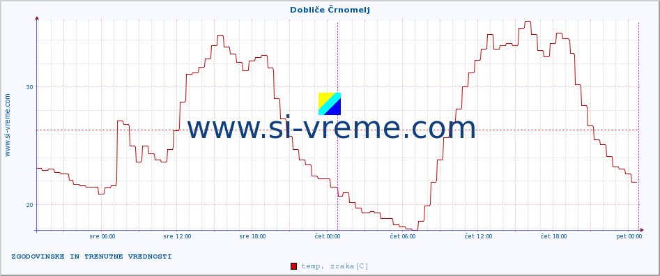 POVPREČJE :: Dobliče Črnomelj :: temp. zraka | vlaga | smer vetra | hitrost vetra | sunki vetra | tlak | padavine | sonce | temp. tal  5cm | temp. tal 10cm | temp. tal 20cm | temp. tal 30cm | temp. tal 50cm :: zadnja dva dni / 5 minut.