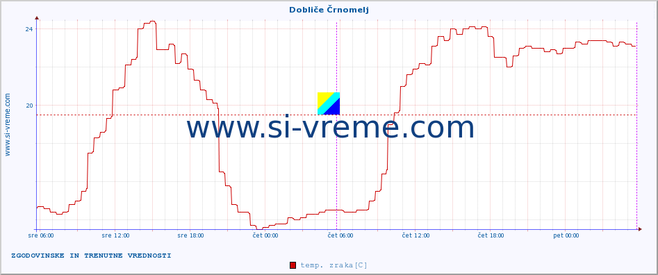 POVPREČJE :: Dobliče Črnomelj :: temp. zraka | vlaga | smer vetra | hitrost vetra | sunki vetra | tlak | padavine | sonce | temp. tal  5cm | temp. tal 10cm | temp. tal 20cm | temp. tal 30cm | temp. tal 50cm :: zadnja dva dni / 5 minut.