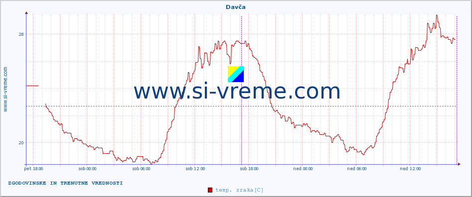 POVPREČJE :: Davča :: temp. zraka | vlaga | smer vetra | hitrost vetra | sunki vetra | tlak | padavine | sonce | temp. tal  5cm | temp. tal 10cm | temp. tal 20cm | temp. tal 30cm | temp. tal 50cm :: zadnja dva dni / 5 minut.