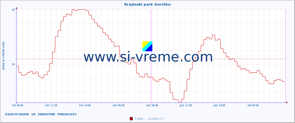 POVPREČJE :: Krajinski park Goričko :: temp. zraka | vlaga | smer vetra | hitrost vetra | sunki vetra | tlak | padavine | sonce | temp. tal  5cm | temp. tal 10cm | temp. tal 20cm | temp. tal 30cm | temp. tal 50cm :: zadnja dva dni / 5 minut.