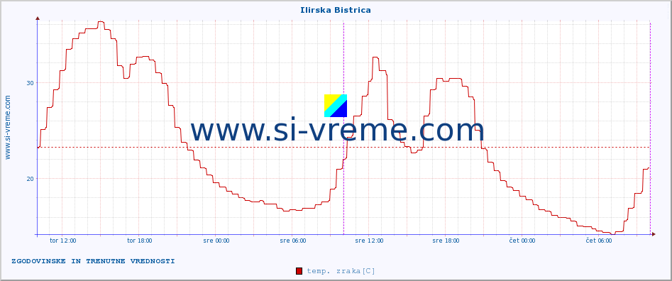 POVPREČJE :: Ilirska Bistrica :: temp. zraka | vlaga | smer vetra | hitrost vetra | sunki vetra | tlak | padavine | sonce | temp. tal  5cm | temp. tal 10cm | temp. tal 20cm | temp. tal 30cm | temp. tal 50cm :: zadnja dva dni / 5 minut.