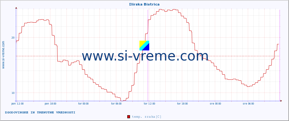 POVPREČJE :: Ilirska Bistrica :: temp. zraka | vlaga | smer vetra | hitrost vetra | sunki vetra | tlak | padavine | sonce | temp. tal  5cm | temp. tal 10cm | temp. tal 20cm | temp. tal 30cm | temp. tal 50cm :: zadnja dva dni / 5 minut.