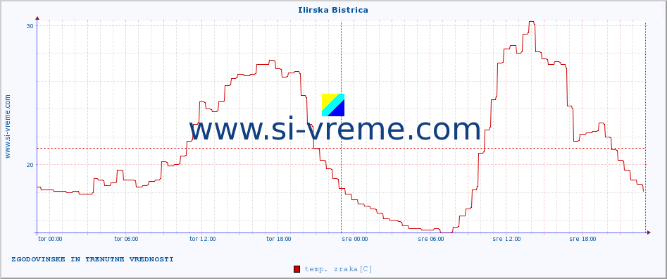 POVPREČJE :: Ilirska Bistrica :: temp. zraka | vlaga | smer vetra | hitrost vetra | sunki vetra | tlak | padavine | sonce | temp. tal  5cm | temp. tal 10cm | temp. tal 20cm | temp. tal 30cm | temp. tal 50cm :: zadnja dva dni / 5 minut.