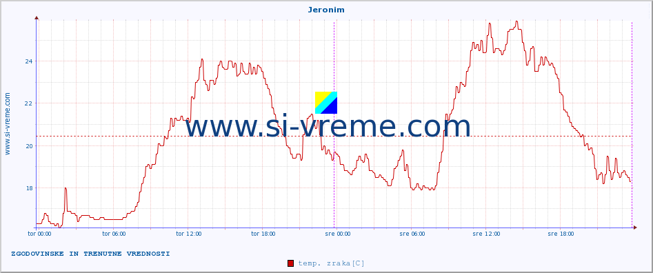 POVPREČJE :: Jeronim :: temp. zraka | vlaga | smer vetra | hitrost vetra | sunki vetra | tlak | padavine | sonce | temp. tal  5cm | temp. tal 10cm | temp. tal 20cm | temp. tal 30cm | temp. tal 50cm :: zadnja dva dni / 5 minut.