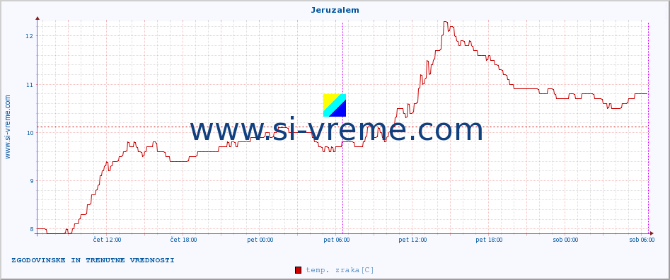 POVPREČJE :: Jeruzalem :: temp. zraka | vlaga | smer vetra | hitrost vetra | sunki vetra | tlak | padavine | sonce | temp. tal  5cm | temp. tal 10cm | temp. tal 20cm | temp. tal 30cm | temp. tal 50cm :: zadnja dva dni / 5 minut.