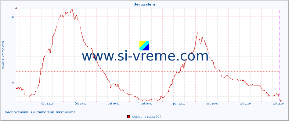 POVPREČJE :: Jeruzalem :: temp. zraka | vlaga | smer vetra | hitrost vetra | sunki vetra | tlak | padavine | sonce | temp. tal  5cm | temp. tal 10cm | temp. tal 20cm | temp. tal 30cm | temp. tal 50cm :: zadnja dva dni / 5 minut.