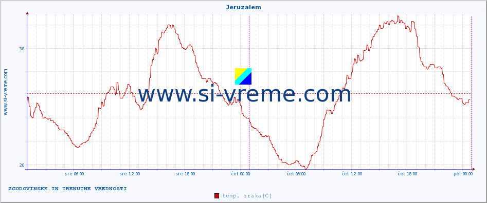 POVPREČJE :: Jeruzalem :: temp. zraka | vlaga | smer vetra | hitrost vetra | sunki vetra | tlak | padavine | sonce | temp. tal  5cm | temp. tal 10cm | temp. tal 20cm | temp. tal 30cm | temp. tal 50cm :: zadnja dva dni / 5 minut.