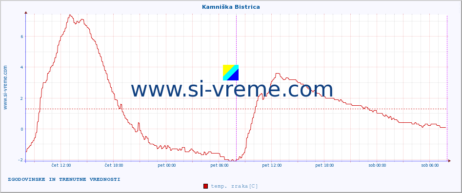 POVPREČJE :: Kamniška Bistrica :: temp. zraka | vlaga | smer vetra | hitrost vetra | sunki vetra | tlak | padavine | sonce | temp. tal  5cm | temp. tal 10cm | temp. tal 20cm | temp. tal 30cm | temp. tal 50cm :: zadnja dva dni / 5 minut.