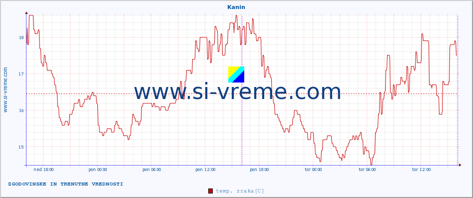 POVPREČJE :: Kanin :: temp. zraka | vlaga | smer vetra | hitrost vetra | sunki vetra | tlak | padavine | sonce | temp. tal  5cm | temp. tal 10cm | temp. tal 20cm | temp. tal 30cm | temp. tal 50cm :: zadnja dva dni / 5 minut.