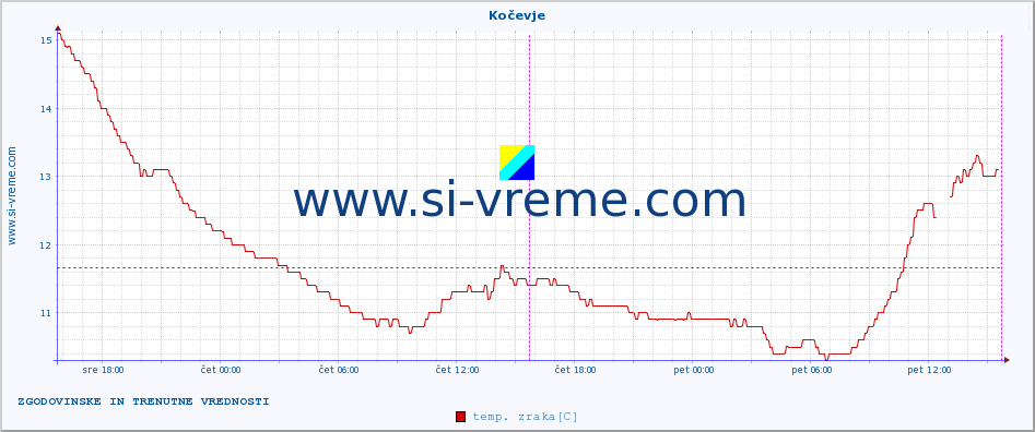 POVPREČJE :: Kočevje :: temp. zraka | vlaga | smer vetra | hitrost vetra | sunki vetra | tlak | padavine | sonce | temp. tal  5cm | temp. tal 10cm | temp. tal 20cm | temp. tal 30cm | temp. tal 50cm :: zadnja dva dni / 5 minut.