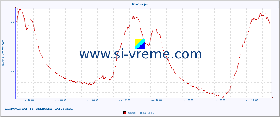 POVPREČJE :: Kočevje :: temp. zraka | vlaga | smer vetra | hitrost vetra | sunki vetra | tlak | padavine | sonce | temp. tal  5cm | temp. tal 10cm | temp. tal 20cm | temp. tal 30cm | temp. tal 50cm :: zadnja dva dni / 5 minut.