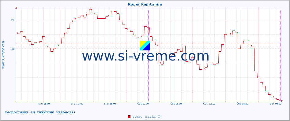 POVPREČJE :: Koper Kapitanija :: temp. zraka | vlaga | smer vetra | hitrost vetra | sunki vetra | tlak | padavine | sonce | temp. tal  5cm | temp. tal 10cm | temp. tal 20cm | temp. tal 30cm | temp. tal 50cm :: zadnja dva dni / 5 minut.