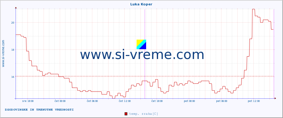 POVPREČJE :: Luka Koper :: temp. zraka | vlaga | smer vetra | hitrost vetra | sunki vetra | tlak | padavine | sonce | temp. tal  5cm | temp. tal 10cm | temp. tal 20cm | temp. tal 30cm | temp. tal 50cm :: zadnja dva dni / 5 minut.