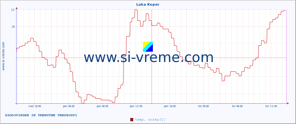 POVPREČJE :: Luka Koper :: temp. zraka | vlaga | smer vetra | hitrost vetra | sunki vetra | tlak | padavine | sonce | temp. tal  5cm | temp. tal 10cm | temp. tal 20cm | temp. tal 30cm | temp. tal 50cm :: zadnja dva dni / 5 minut.