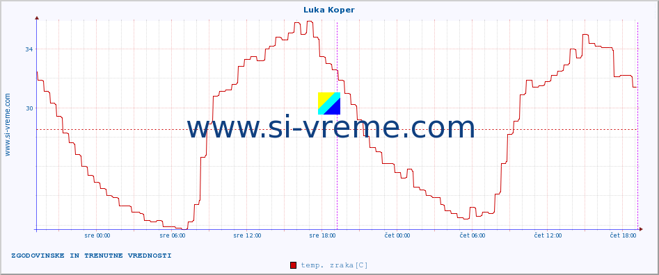 POVPREČJE :: Luka Koper :: temp. zraka | vlaga | smer vetra | hitrost vetra | sunki vetra | tlak | padavine | sonce | temp. tal  5cm | temp. tal 10cm | temp. tal 20cm | temp. tal 30cm | temp. tal 50cm :: zadnja dva dni / 5 minut.