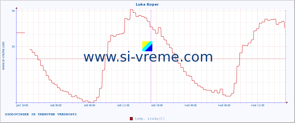 POVPREČJE :: Luka Koper :: temp. zraka | vlaga | smer vetra | hitrost vetra | sunki vetra | tlak | padavine | sonce | temp. tal  5cm | temp. tal 10cm | temp. tal 20cm | temp. tal 30cm | temp. tal 50cm :: zadnja dva dni / 5 minut.