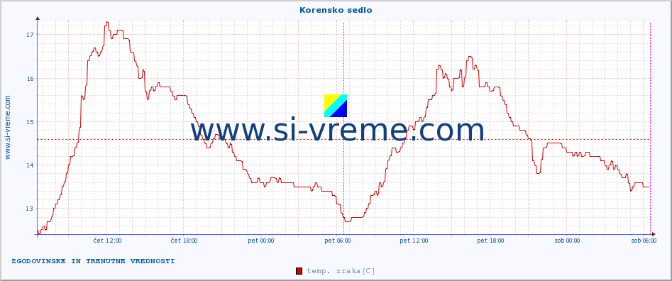 POVPREČJE :: Korensko sedlo :: temp. zraka | vlaga | smer vetra | hitrost vetra | sunki vetra | tlak | padavine | sonce | temp. tal  5cm | temp. tal 10cm | temp. tal 20cm | temp. tal 30cm | temp. tal 50cm :: zadnja dva dni / 5 minut.