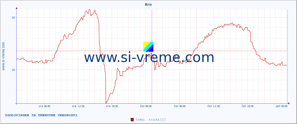 POVPREČJE :: Krn :: temp. zraka | vlaga | smer vetra | hitrost vetra | sunki vetra | tlak | padavine | sonce | temp. tal  5cm | temp. tal 10cm | temp. tal 20cm | temp. tal 30cm | temp. tal 50cm :: zadnja dva dni / 5 minut.