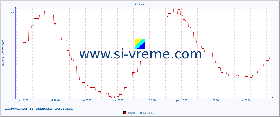 POVPREČJE :: Krško :: temp. zraka | vlaga | smer vetra | hitrost vetra | sunki vetra | tlak | padavine | sonce | temp. tal  5cm | temp. tal 10cm | temp. tal 20cm | temp. tal 30cm | temp. tal 50cm :: zadnja dva dni / 5 minut.