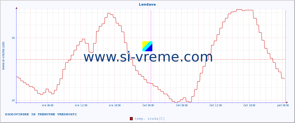 POVPREČJE :: Lendava :: temp. zraka | vlaga | smer vetra | hitrost vetra | sunki vetra | tlak | padavine | sonce | temp. tal  5cm | temp. tal 10cm | temp. tal 20cm | temp. tal 30cm | temp. tal 50cm :: zadnja dva dni / 5 minut.