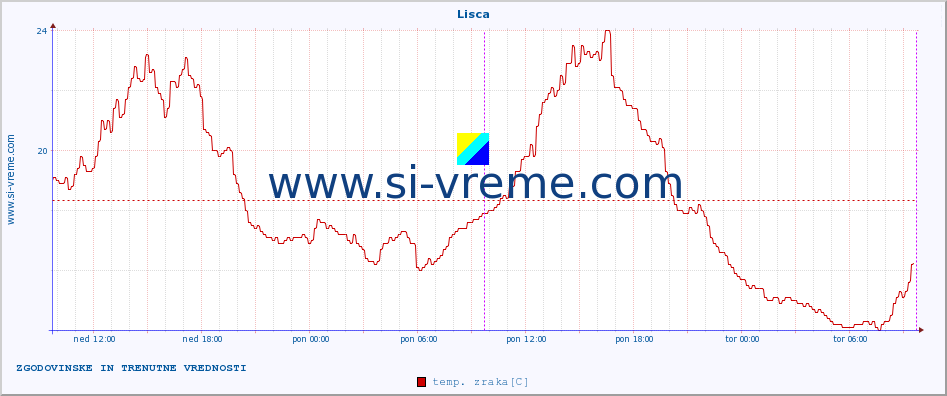 POVPREČJE :: Lisca :: temp. zraka | vlaga | smer vetra | hitrost vetra | sunki vetra | tlak | padavine | sonce | temp. tal  5cm | temp. tal 10cm | temp. tal 20cm | temp. tal 30cm | temp. tal 50cm :: zadnja dva dni / 5 minut.