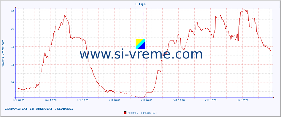 POVPREČJE :: Litija :: temp. zraka | vlaga | smer vetra | hitrost vetra | sunki vetra | tlak | padavine | sonce | temp. tal  5cm | temp. tal 10cm | temp. tal 20cm | temp. tal 30cm | temp. tal 50cm :: zadnja dva dni / 5 minut.