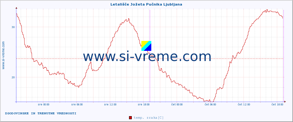 POVPREČJE :: Letališče Jožeta Pučnika Ljubljana :: temp. zraka | vlaga | smer vetra | hitrost vetra | sunki vetra | tlak | padavine | sonce | temp. tal  5cm | temp. tal 10cm | temp. tal 20cm | temp. tal 30cm | temp. tal 50cm :: zadnja dva dni / 5 minut.