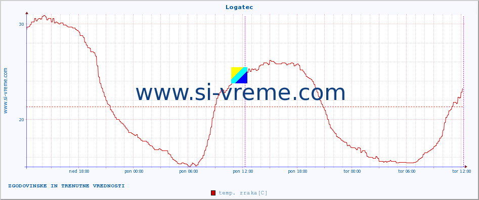 POVPREČJE :: Logatec :: temp. zraka | vlaga | smer vetra | hitrost vetra | sunki vetra | tlak | padavine | sonce | temp. tal  5cm | temp. tal 10cm | temp. tal 20cm | temp. tal 30cm | temp. tal 50cm :: zadnja dva dni / 5 minut.