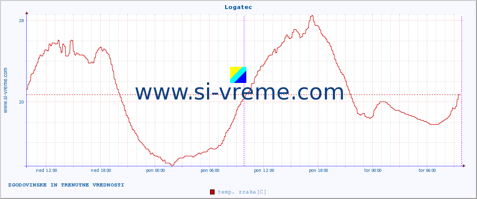 POVPREČJE :: Logatec :: temp. zraka | vlaga | smer vetra | hitrost vetra | sunki vetra | tlak | padavine | sonce | temp. tal  5cm | temp. tal 10cm | temp. tal 20cm | temp. tal 30cm | temp. tal 50cm :: zadnja dva dni / 5 minut.