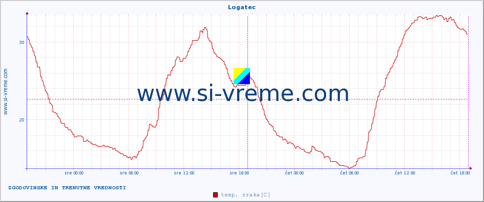 POVPREČJE :: Logatec :: temp. zraka | vlaga | smer vetra | hitrost vetra | sunki vetra | tlak | padavine | sonce | temp. tal  5cm | temp. tal 10cm | temp. tal 20cm | temp. tal 30cm | temp. tal 50cm :: zadnja dva dni / 5 minut.