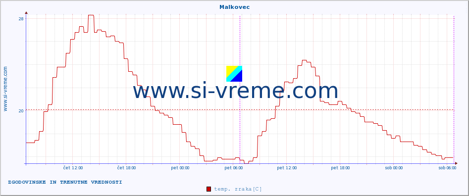 POVPREČJE :: Malkovec :: temp. zraka | vlaga | smer vetra | hitrost vetra | sunki vetra | tlak | padavine | sonce | temp. tal  5cm | temp. tal 10cm | temp. tal 20cm | temp. tal 30cm | temp. tal 50cm :: zadnja dva dni / 5 minut.