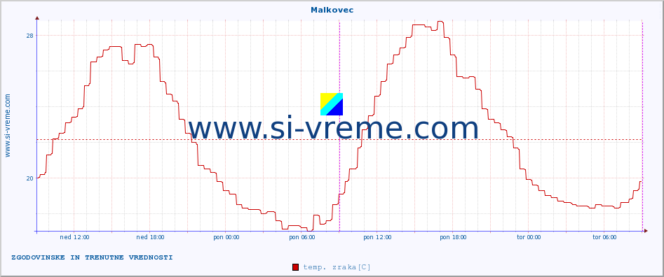 POVPREČJE :: Malkovec :: temp. zraka | vlaga | smer vetra | hitrost vetra | sunki vetra | tlak | padavine | sonce | temp. tal  5cm | temp. tal 10cm | temp. tal 20cm | temp. tal 30cm | temp. tal 50cm :: zadnja dva dni / 5 minut.